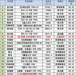 图表-3 2018年春季超3000万成交的高价拍品列表，红色为刷新个人拍卖纪录的成交.png