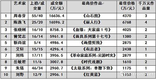 图表-11 2018年春中国当代艺术家成交总榜TOP10.png